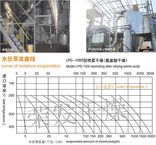 噴霧干燥機